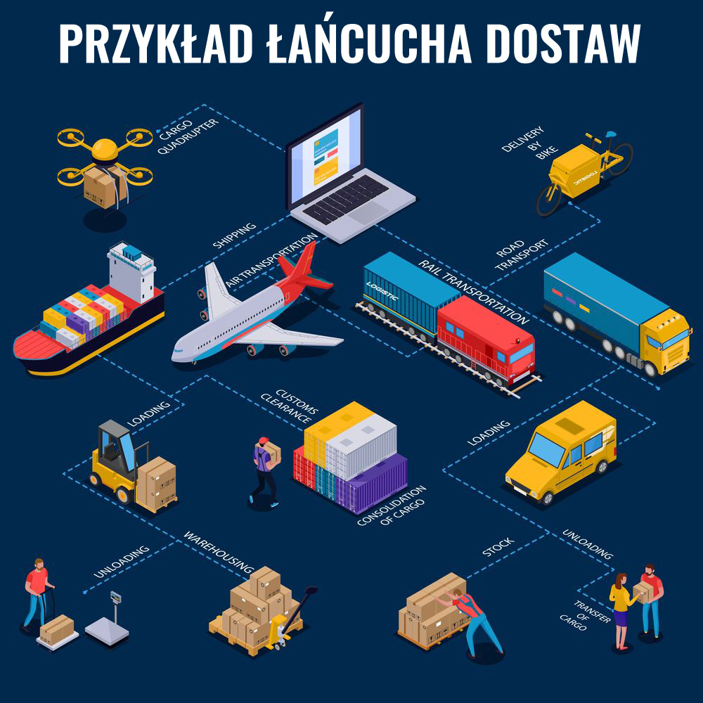 przykład łańcucha dostaw